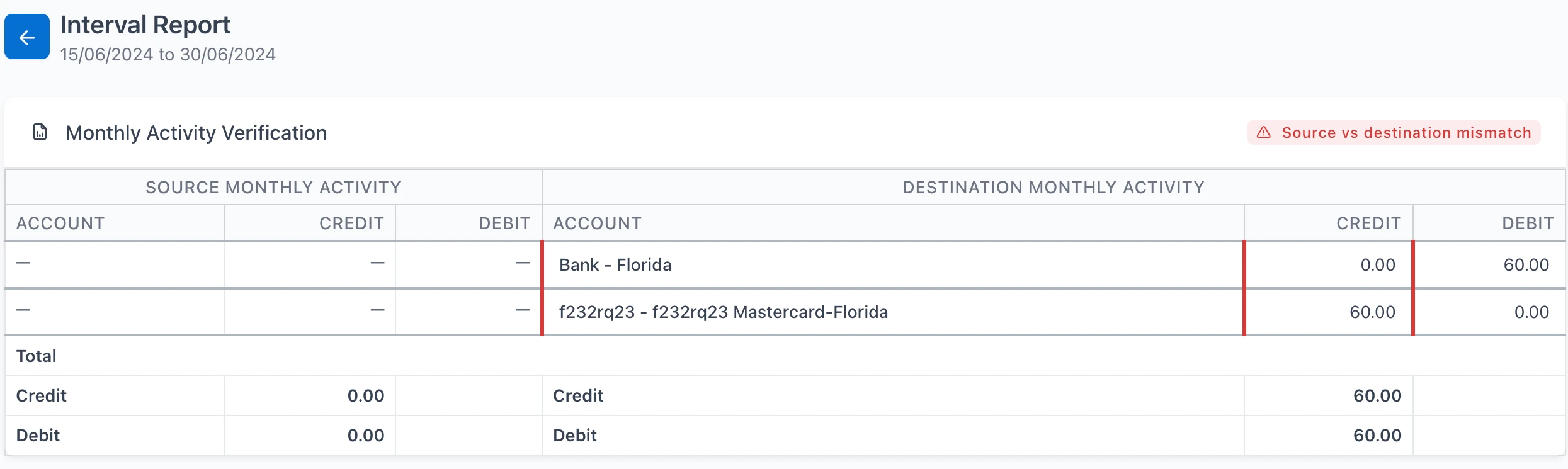 An interval report covering 15/06/2024 to 30/06/2024, headed Monthly Activity Verification and flagged 'Source vs destination mismatch'. Source monthly activity totals 0.00 credit and 0.00 debit; destination monthly activity shows 60.00 against Bank - Florida and 60.00 against a Mastercard account, totalling 60.00 on each side.
