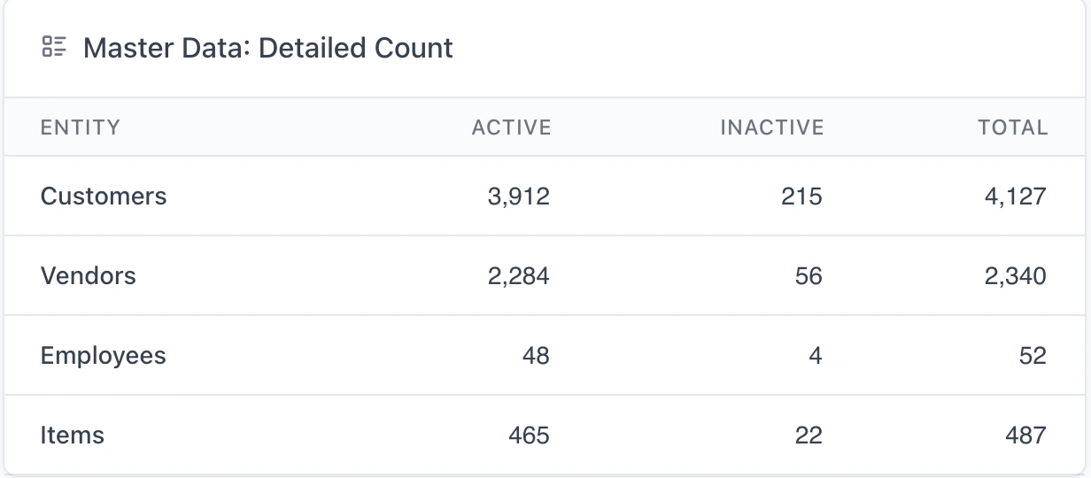A Migration Readiness Audit card headed 'Master Data: Detailed Count', with columns Entity, Active, Inactive and Total. Customers 3,912 active, 215 inactive, 4,127 total. Vendors 2,284 active, 56 inactive, 2,340 total. Employees 48, 4, 52. Items 465, 22, 487.