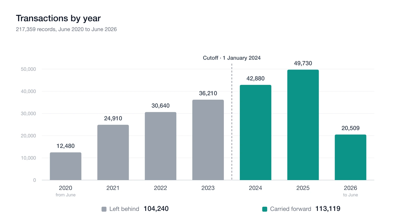 A bar chart of 217,359 transactions by year from June 2020 to June 2026, rising each year: 12,480 in 2020 from June, 24,910 in 2021, 30,640 in 2022, 36,210 in 2023, 42,880 in 2024, 49,730 in 2025 and 20,509 in 2026 to June. A dashed line marks a cutoff at 1 January 2024. The four years before it total 104,240 records left behind; the years from 2024 on total 113,119 carried forward.