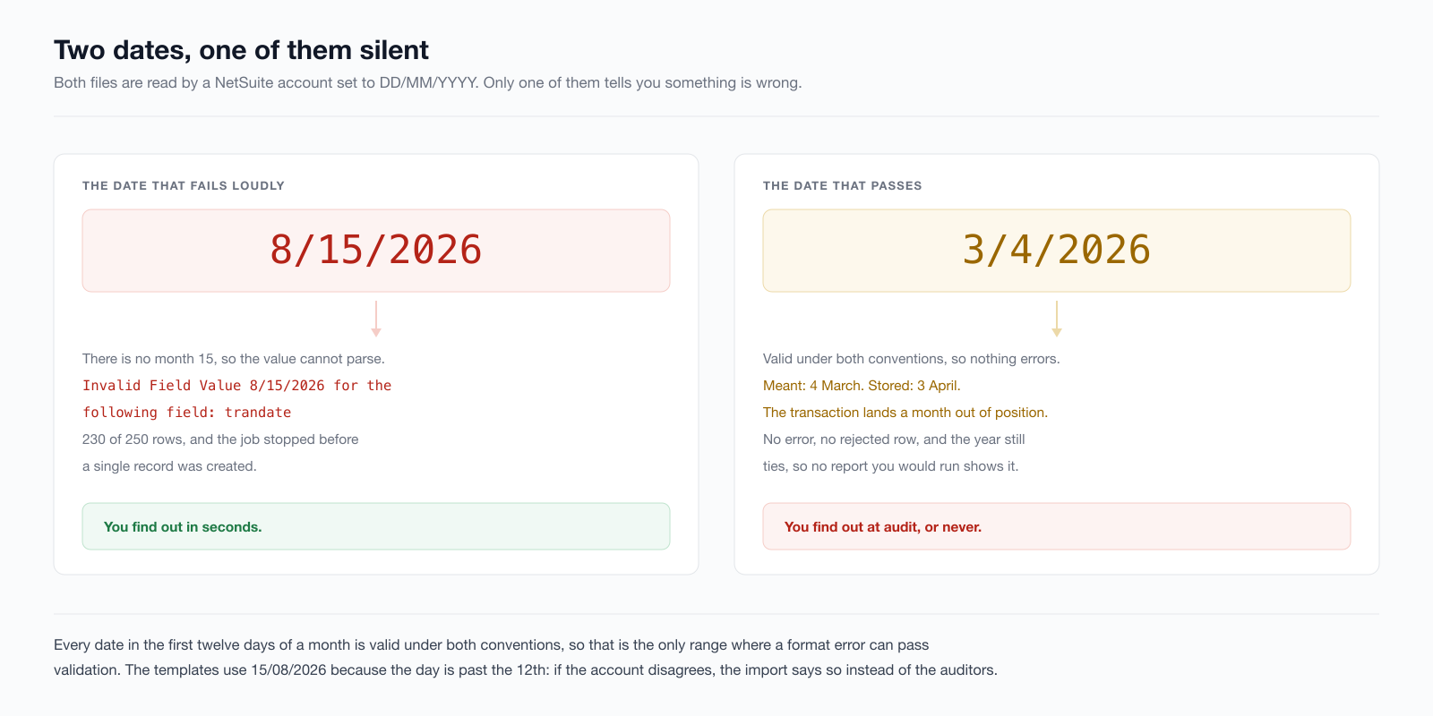 Two dates read by a NetSuite account set to DD/MM/YYYY. On the left, 8/15/2026 cannot parse because there is no month 15, producing Invalid Field Value 8/15/2026 for the following field trandate across 230 of 250 rows and stopping the job before a record was created, tagged you find out in seconds. On the right, 3/4/2026 is valid under both conventions, was meant as 4 March, is stored as 3 April, raises no error and is tagged you find out at audit, or never.