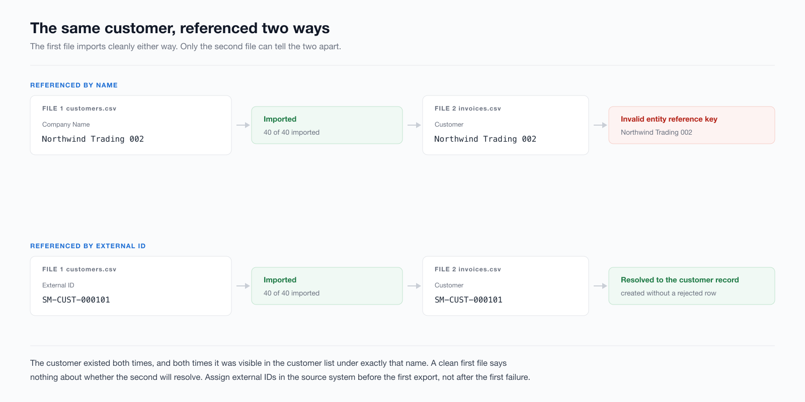 Two lanes comparing reference styles. Referenced by name: customers.csv carries Company Name Northwind Trading 002 and imports 40 of 40, then invoices.csv references the same name and returns Invalid entity reference key. Referenced by External ID: customers.csv carries External ID SM-CUST-000101 and imports 40 of 40, then invoices.csv references SM-CUST-000101 and resolves to the customer record.