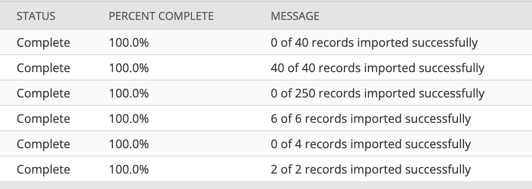 Six rows of a NetSuite CSV import job status list, showing the Status, Percent Complete and Message columns. Every row reads Complete at 100.0 percent. The messages read, in order, 0 of 40 records imported successfully, 40 of 40, 0 of 250, 6 of 6, 0 of 4, and 2 of 2.