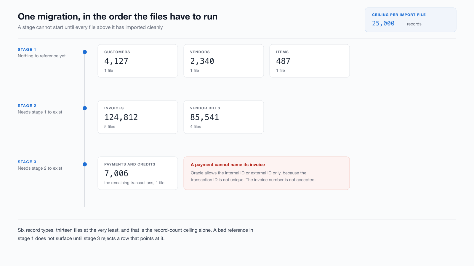 A three-stage timeline of one migration. Stage 1, nothing to reference yet: Customers 4,127, Vendors 2,340 and Items 487, one file each. Stage 2, needs stage 1 to exist: Invoices 124,812 in five files and Vendor Bills 85,541 in four files. Stage 3, needs stage 2 to exist: Payments and credits, 7,006 remaining transactions in one file, beside a red panel reading A payment cannot name its invoice, Oracle allows the internal ID or external ID only because the transaction ID is not unique. A panel top right gives the ceiling as 25,000 records per import file.