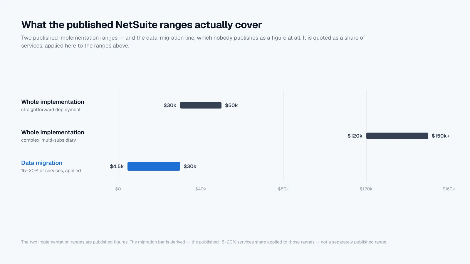 A range plot on a common axis from $0 to $160,000. Whole implementation, straightforward deployment: $30k to $50k. Whole implementation, complex multi-subsidiary: $120k to $150k and above. Data migration, drawn in blue and labelled as 15 to 20 percent of services applied to those ranges: $4.5k to $30k. A footnote states the migration bar is derived rather than separately published.