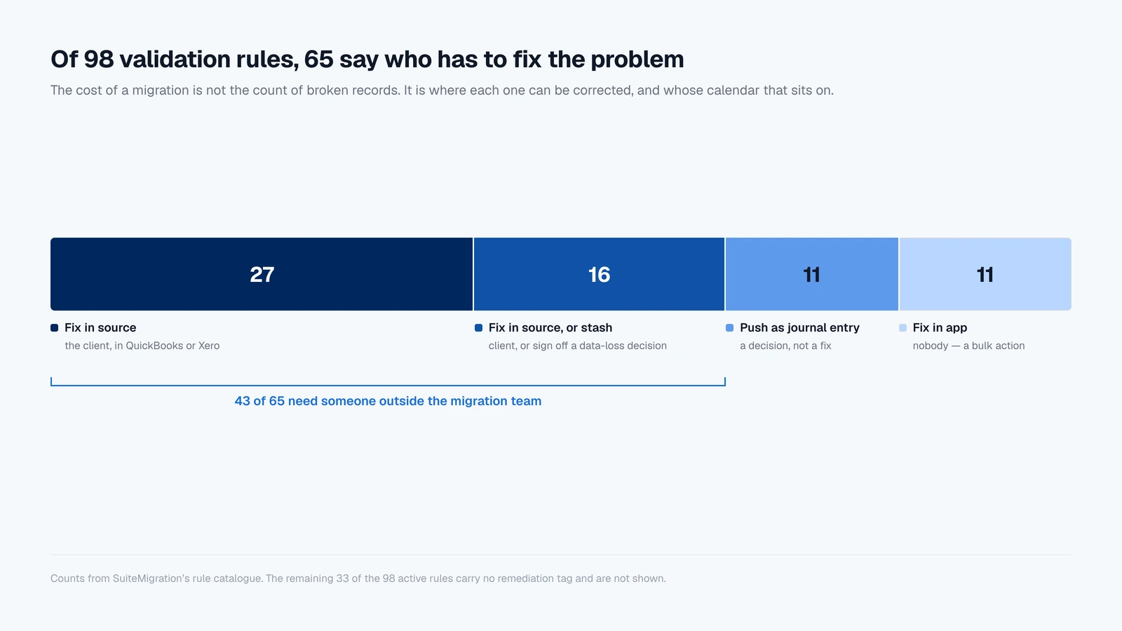A stacked bar dividing the 65 tagged validation rules by who has to fix the problem. Fix in source, 27 rules, the client in QuickBooks or Xero. Fix in source or stash the value, 16 rules. Push as journal entry, 11 rules, a decision rather than a fix. Fix in app, 11 rules, resolved by a bulk action. A bracket beneath the first two segments reads: 43 of 65 need someone outside the migration team.