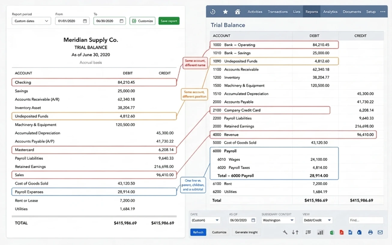 Side-by-side trial balances of the same company in QuickBooks and NetSuite — the same account appears under a different name (Checking vs. 1000 Bank – Operating), in a different position (Undeposited Funds), and at a different granularity (one Payroll Expenses line vs. a parent account, two children, and a subtotal).
