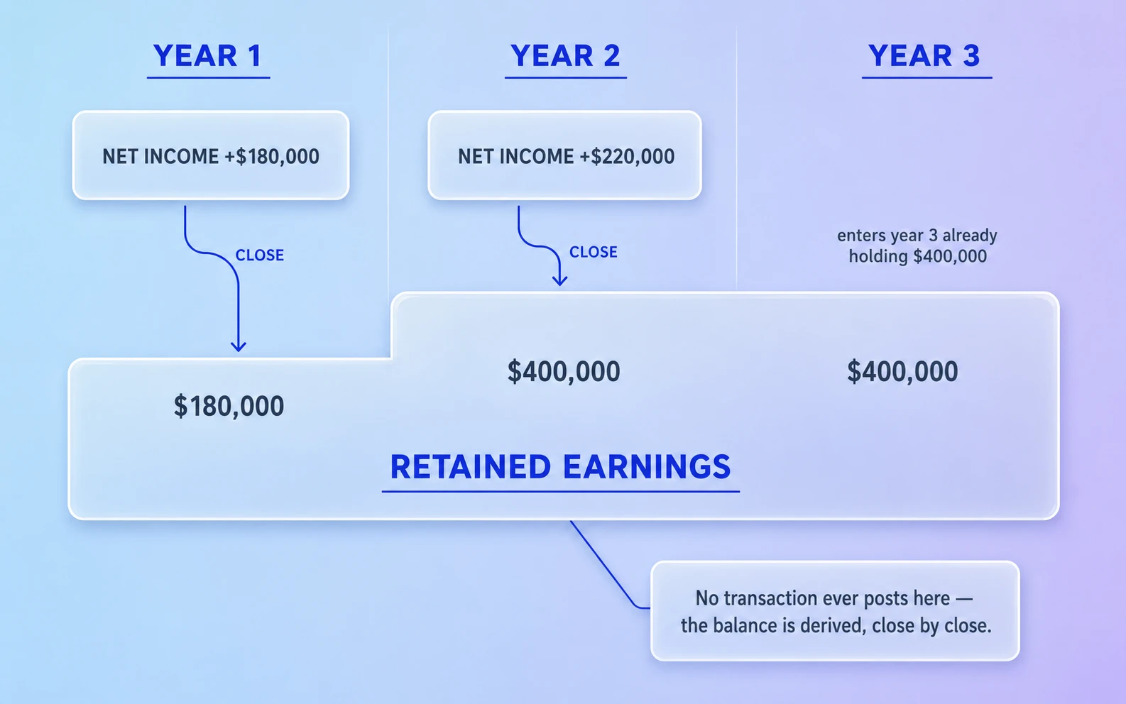 Retained earnings across three fiscal years — year one’s $180,000 net income closes into retained earnings, year two’s $220,000 close lifts it to $400,000, and it enters year three unchanged at $400,000. No transaction ever posts to the account; the balance is derived close by close.