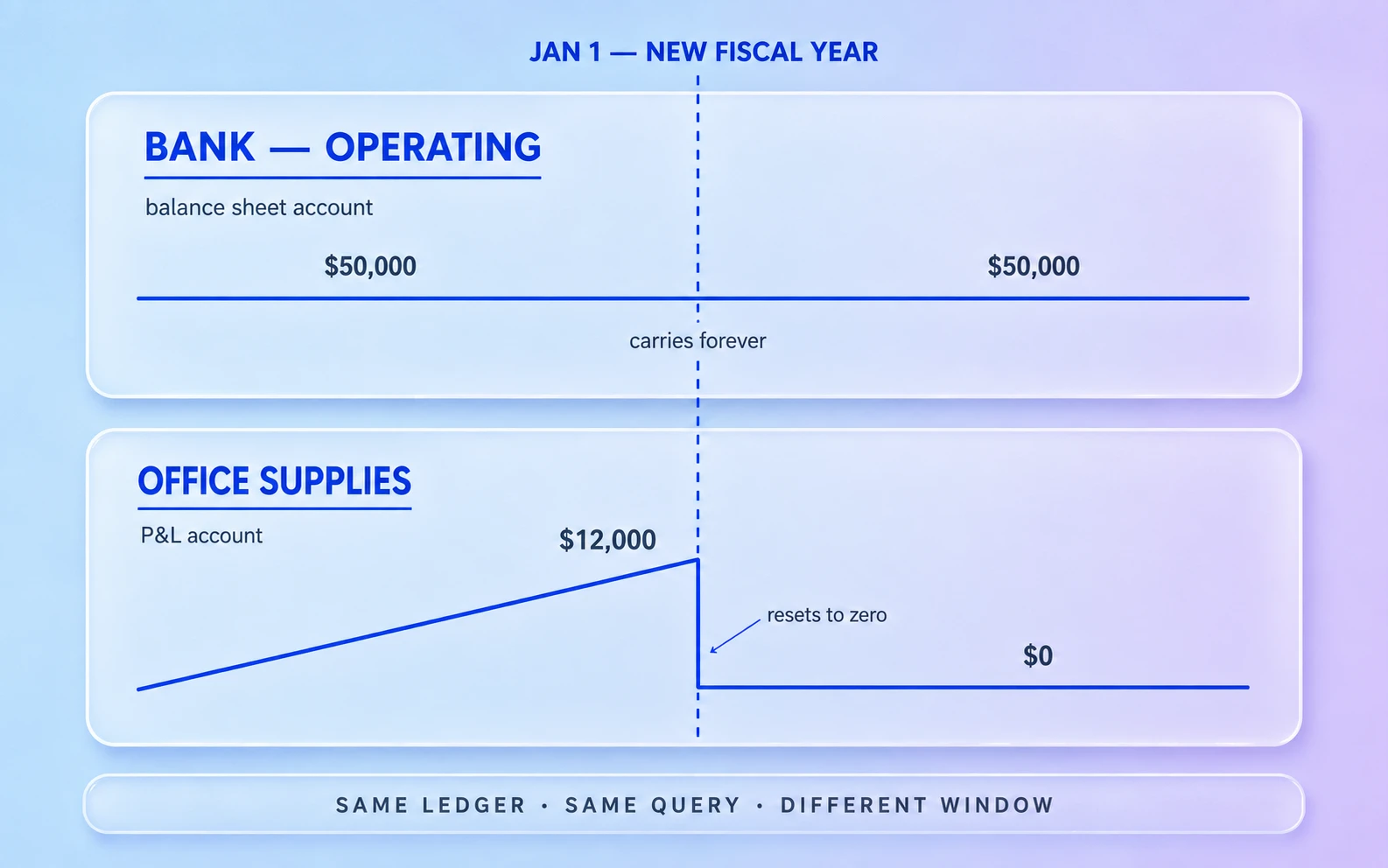 Two account timelines crossing the January 1 fiscal-year boundary — the bank account carries $50,000 straight across, while the office-supplies P&L account drops from $12,000 to $0 at the boundary. Same ledger, same query, different window.