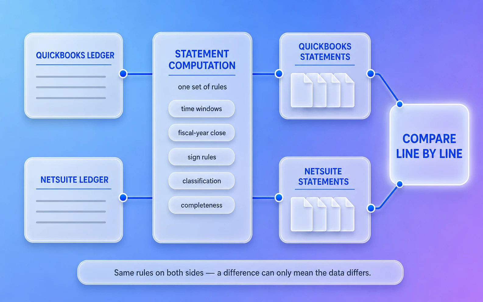 Two ledgers flowing through one shared statement computation — QuickBooks and NetSuite data pass through the same set of rules, produce statements on each side, and meet in a line-by-line comparison. Same rules on both sides, so a difference can only mean the data differs.