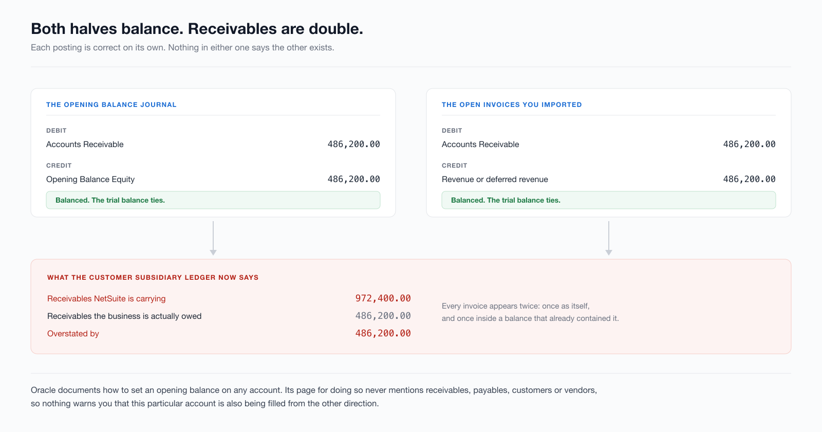 A diagram comparing two postings. On the left, the opening balance journal debits Accounts Receivable 486,200.00 and credits Opening Balance Equity 486,200.00, marked balanced and the trial balance ties. On the right, the imported open invoices debit Accounts Receivable 486,200.00 and credit revenue or deferred revenue 486,200.00, also balanced and tying. Arrows lead to a panel showing receivables NetSuite is carrying 972,400.00, receivables actually owed 486,200.00, overstated by 486,200.00.