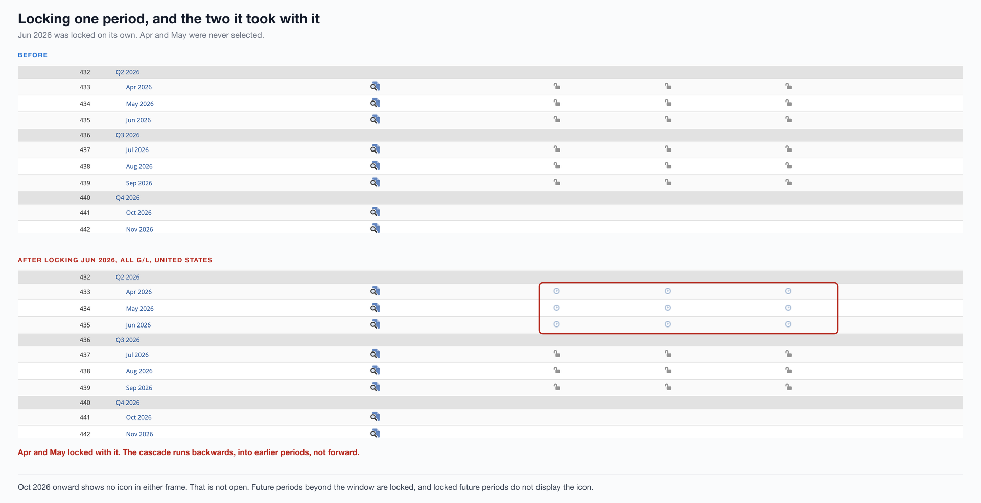 Two frames of the NetSuite Manage Accounting Periods page covering April to November 2026. In the before frame every period from April to September shows an open padlock in the A/P, A/R and All G/L columns, and October and November show no icon at all. In the after frame, following a lock applied to June 2026 only, April, May and June all show locked icons, July to September remain open, and October and November still show no icon.