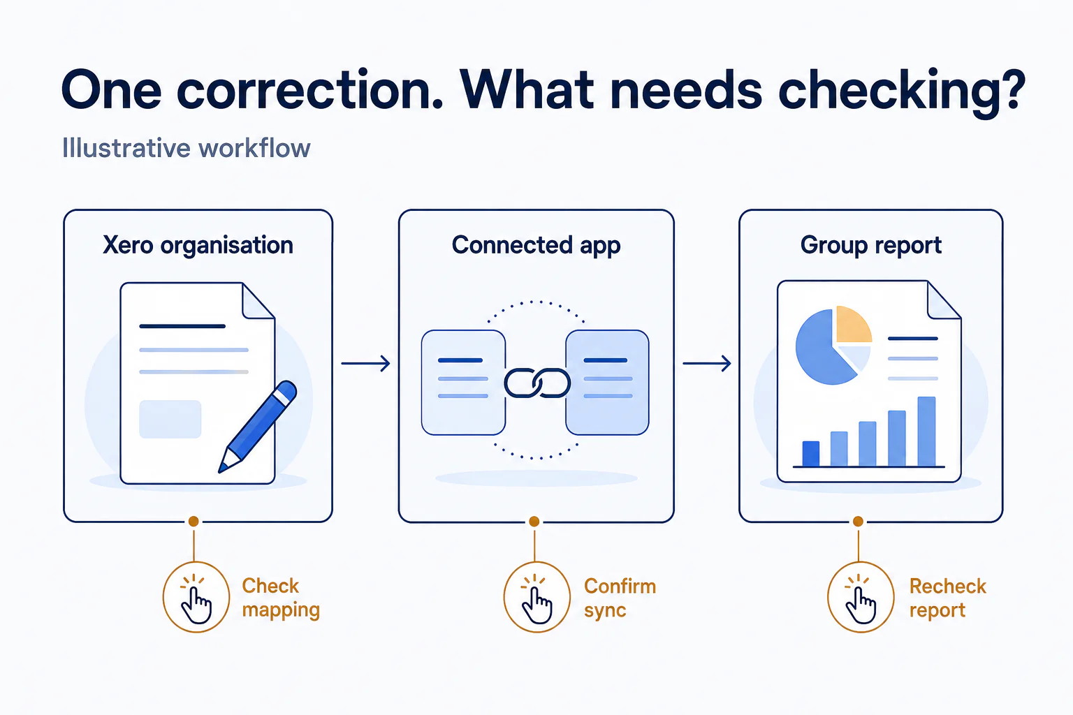 Illustrative workflow from a Xero organisation through a connected app to a group report, with possible review points for mapping, sync, and the final report.