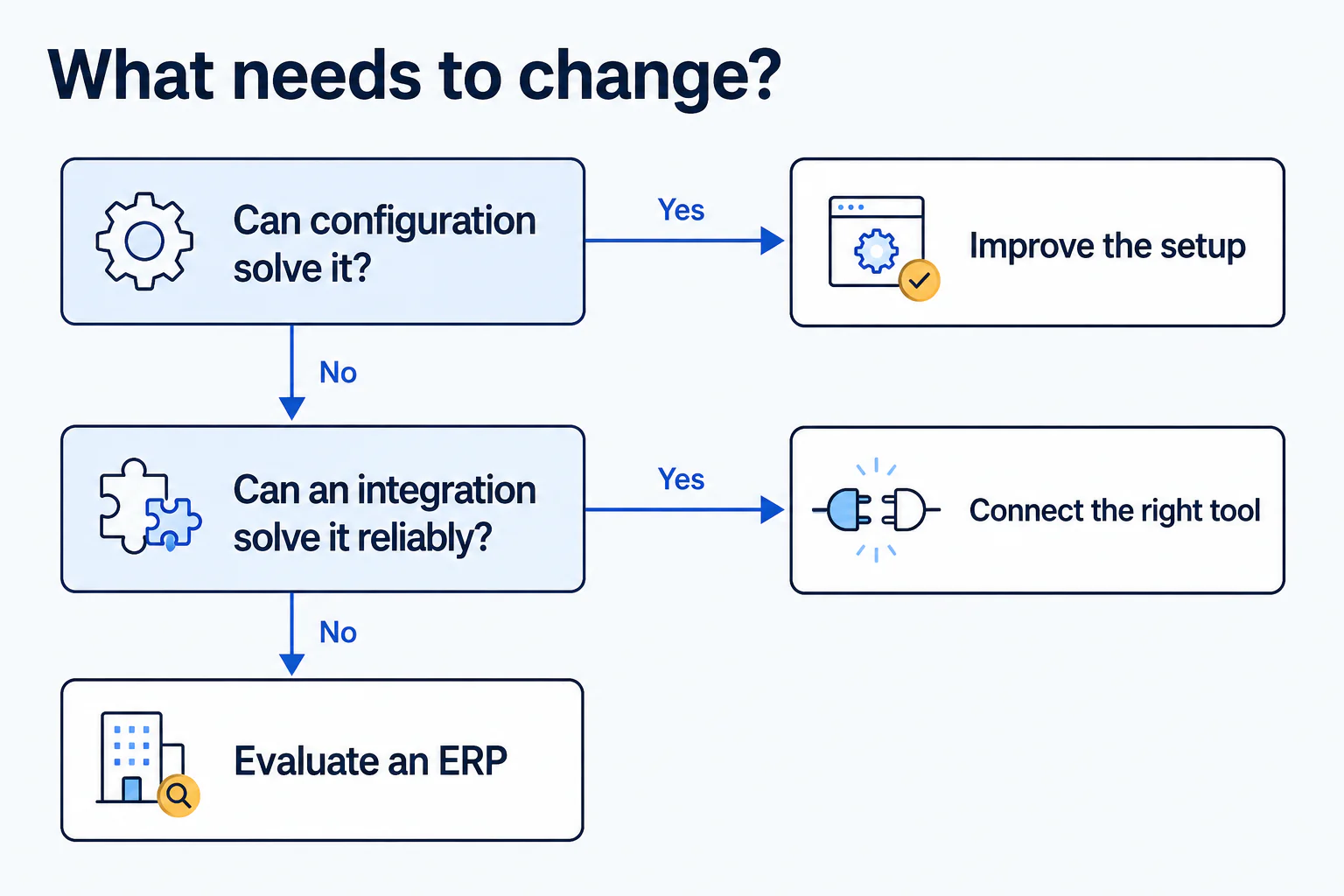 Decision tree: improve the setup if configuration solves the requirement. Otherwise, assess whether an integration solves it reliably. If it does, connect the right tool; if it does not, evaluate an ERP.