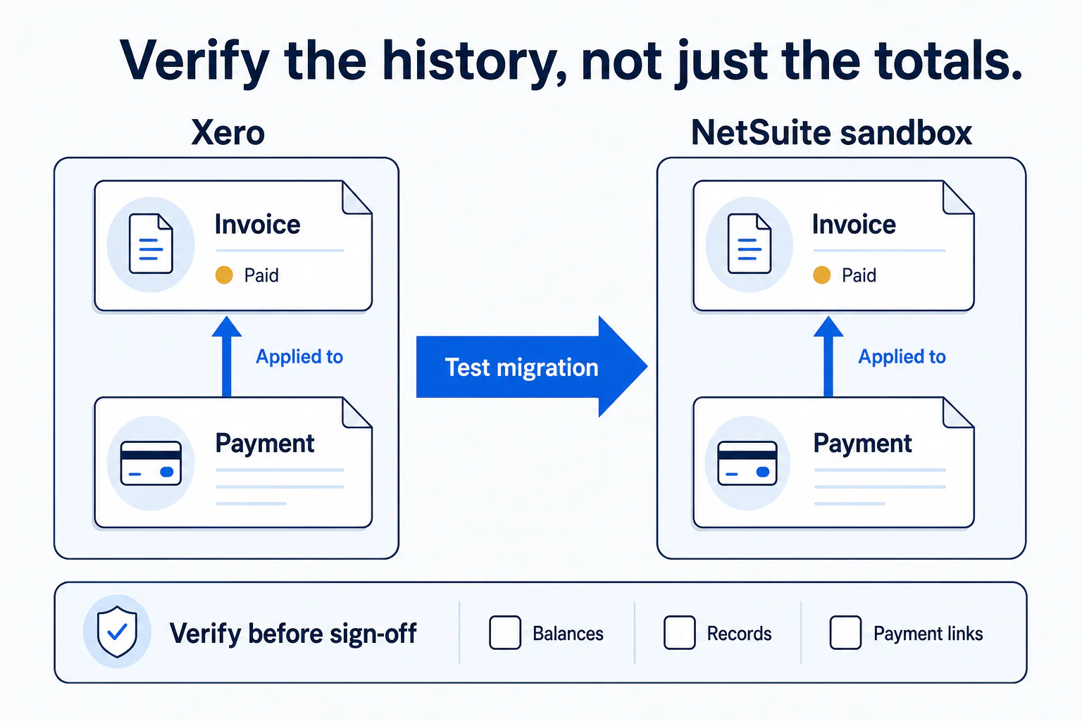 A test migration from Xero to a NetSuite sandbox preserves a payment applied to a paid invoice. Empty checkboxes identify balances, records, and payment links to verify before sign-off.