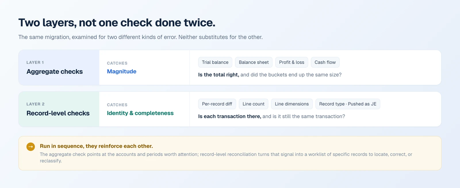 Two layers over the same migration. Layer one, aggregate checks — trial balance, balance sheet, profit and loss, cash flow — catches magnitude: is the total right? Layer two, record-level checks — per-record diff, line count, line dimensions, record type and Pushed as JE — catches identity and completeness: is each transaction there, and is it still the same transaction?