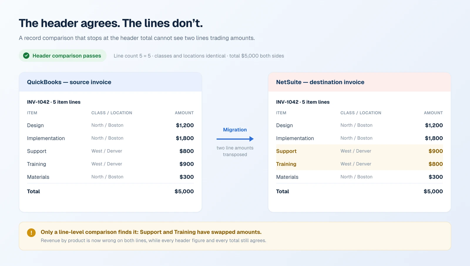 The same five-line invoice in QuickBooks and NetSuite, with the Support and Training lines holding each other’s amounts — $800 and $900 traded places. Line count, classes, locations, and the $5,000 total agree on both sides, so every check above the line level passes; only a line-level comparison finds the swap.