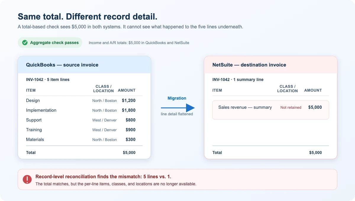 Same total, different record detail — a QuickBooks invoice with five item lines, each carrying its own class and location, arrives in NetSuite as a single $5,000 summary line. Both sides total $5,000, so the aggregate check passes; record-level reconciliation flags five lines versus one.