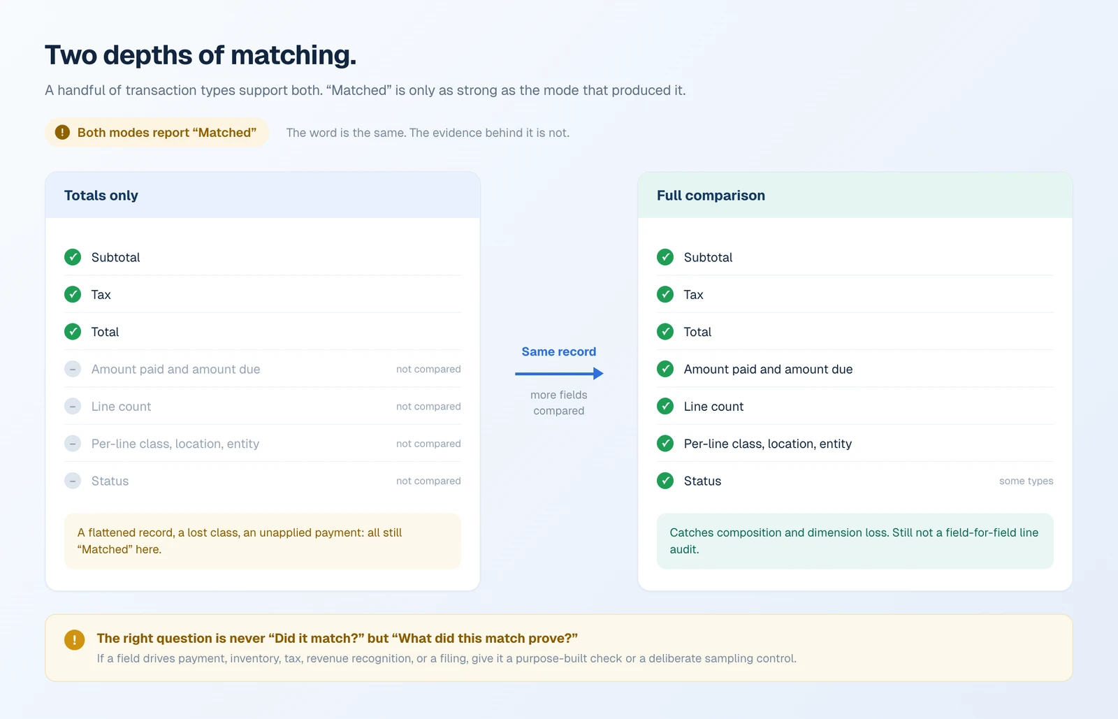 Two reconciliation modes side by side. Totals-only compares subtotal, tax, and total, and leaves amount paid and due, line count, per-line class, location, and entity, and status uncompared. Full comparison checks all of them. Both report the record as Matched.