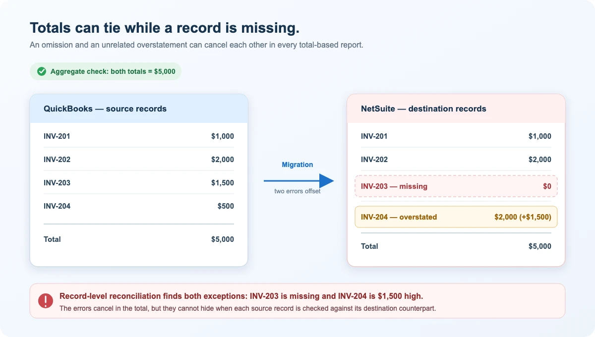 Totals can tie while a record is missing — four QuickBooks invoices totaling $5,000 arrive in NetSuite with INV-203 missing and INV-204 overstated by $1,500. The destination total is still $5,000, but record-level reconciliation finds both exceptions.