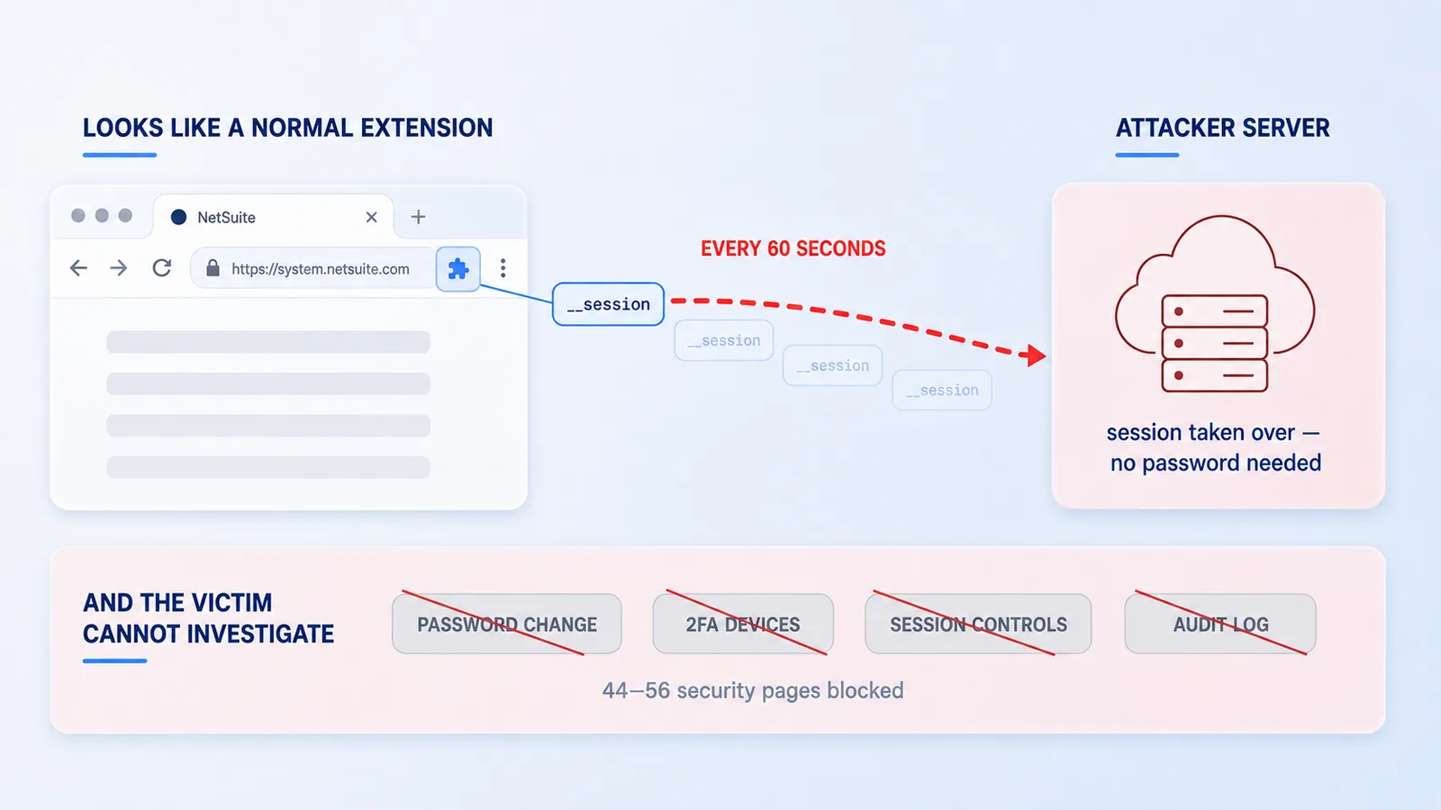 A malicious Chrome extension sits unremarkably in the browser toolbar of a NetSuite tab, copies the __session authentication cookie and sends it to an attacker-controlled server every sixty seconds. A band below shows four security pages — password change, 2FA devices, session controls and audit log — struck through, captioned 44–56 security pages blocked.