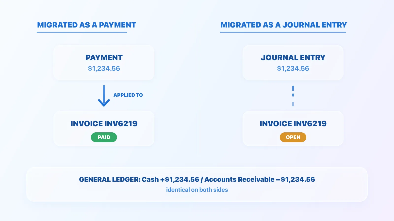 Two columns compared. Migrated as a payment: a payment record for $1,234.56 with an arrow labelled Applied To pointing at invoice INV6219, which is marked Paid. Migrated as a journal entry: a journal entry for $1,234.56 with a dashed line that stops in empty space, and invoice INV6219 marked Open. A panel across the bottom reads General Ledger: Cash plus $1,234.56, Accounts Receivable minus $1,234.56, identical on both sides.
