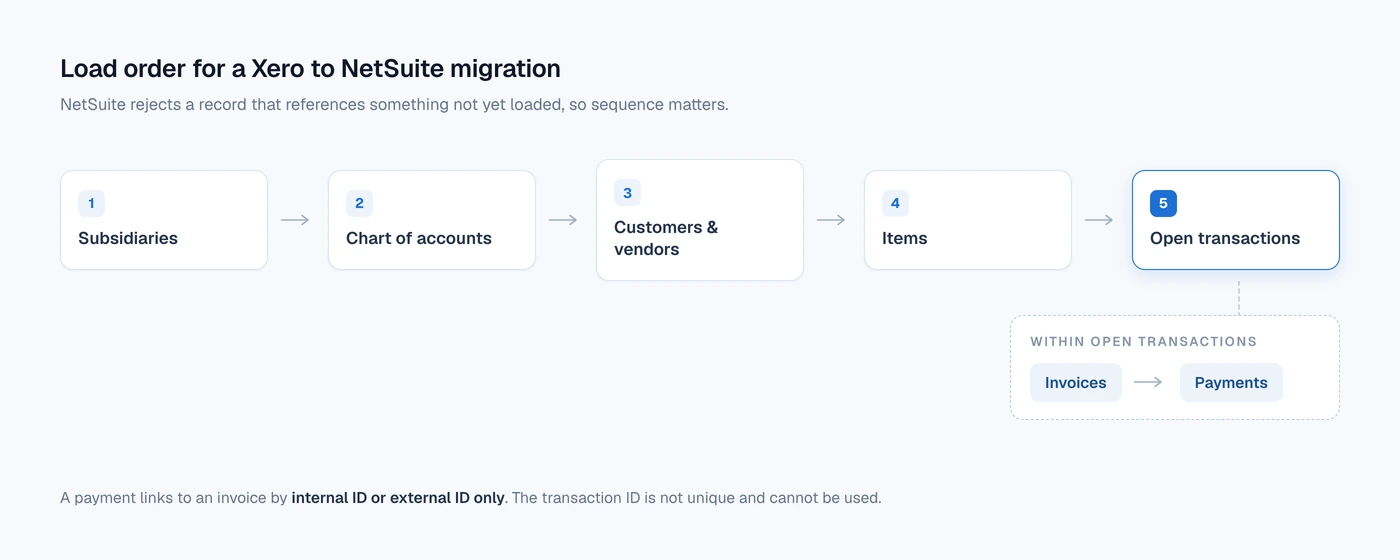Load order for a Xero to NetSuite migration: subsidiaries, chart of accounts, customers and vendors, items, then open transactions, with invoices loaded before payments