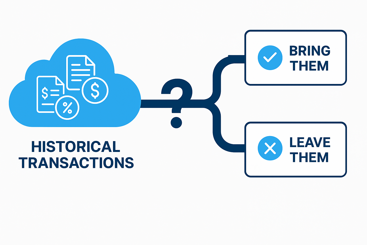 Migrating Historical Transactions: When to Bring Them and When to Leave Them